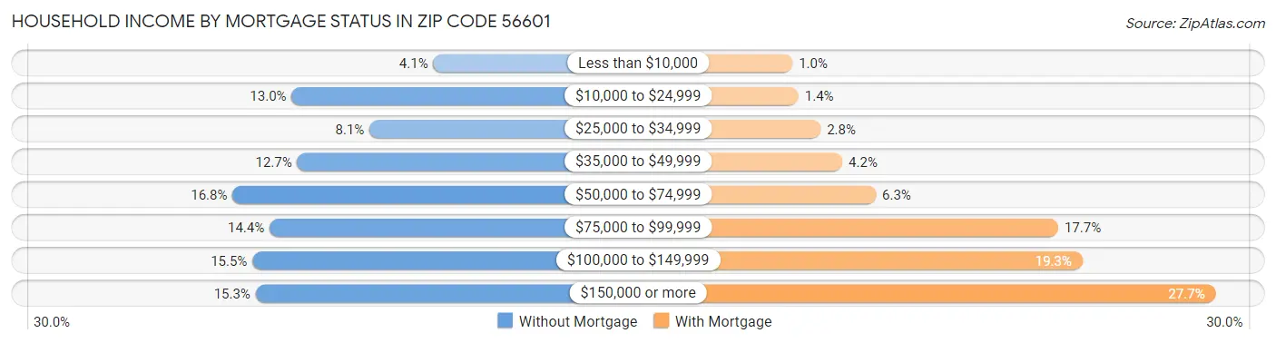 Household Income by Mortgage Status in Zip Code 56601