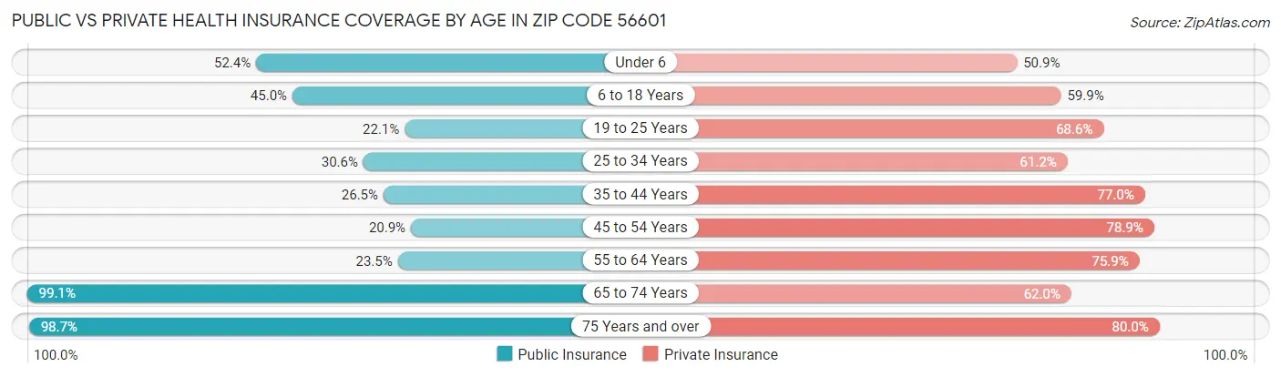 Public vs Private Health Insurance Coverage by Age in Zip Code 56601