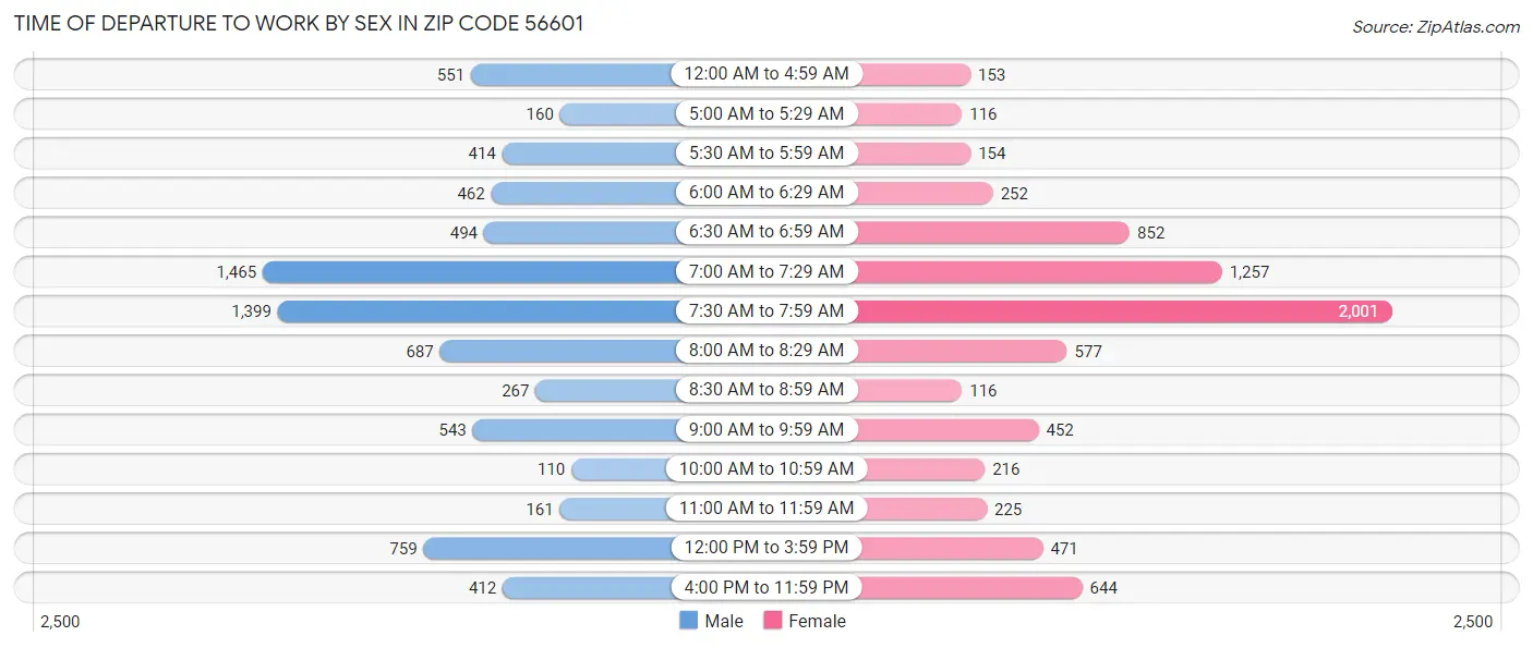 Time of Departure to Work by Sex in Zip Code 56601
