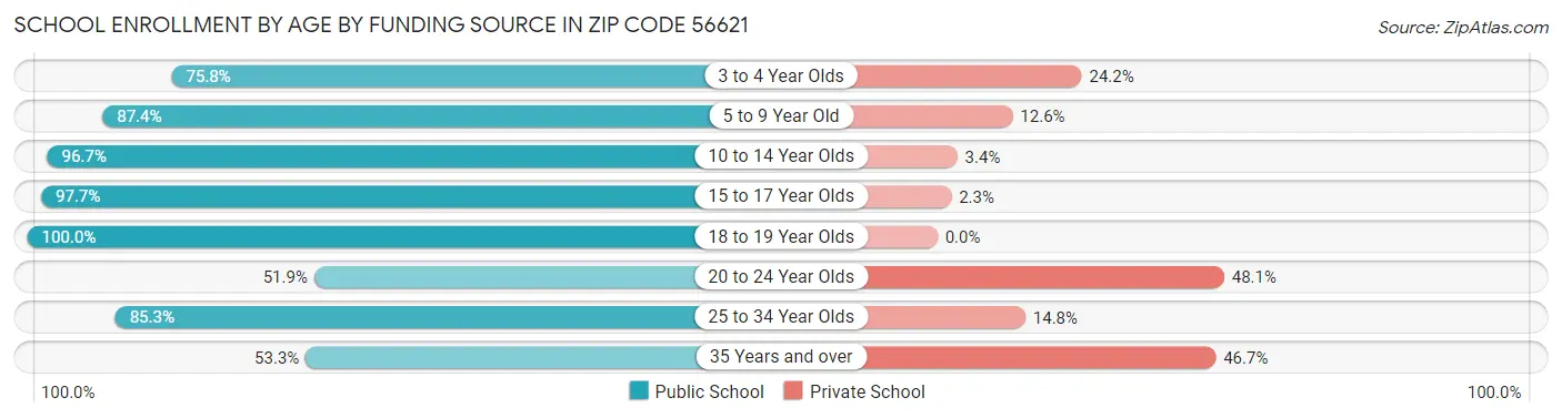 School Enrollment by Age by Funding Source in Zip Code 56621