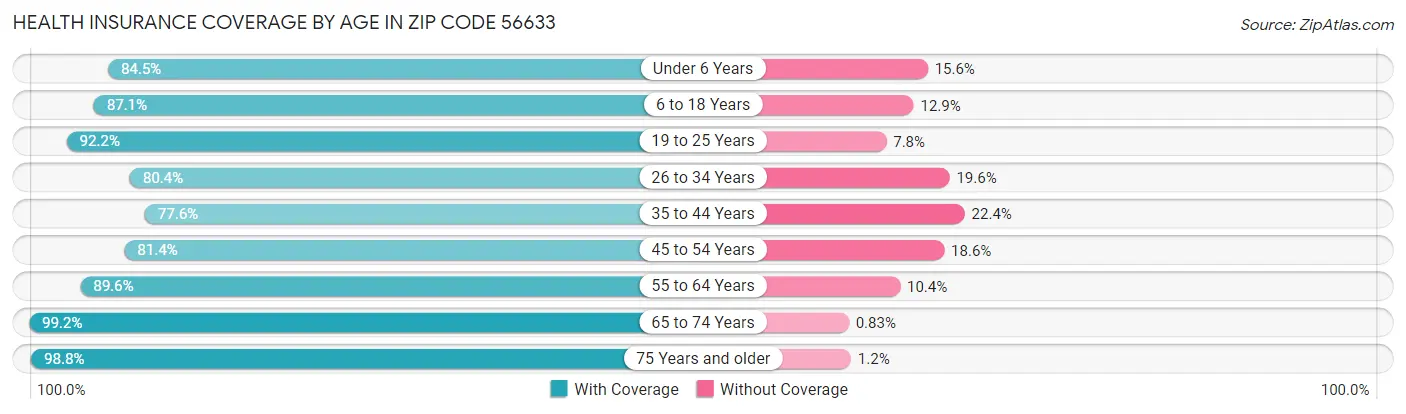 Health Insurance Coverage by Age in Zip Code 56633
