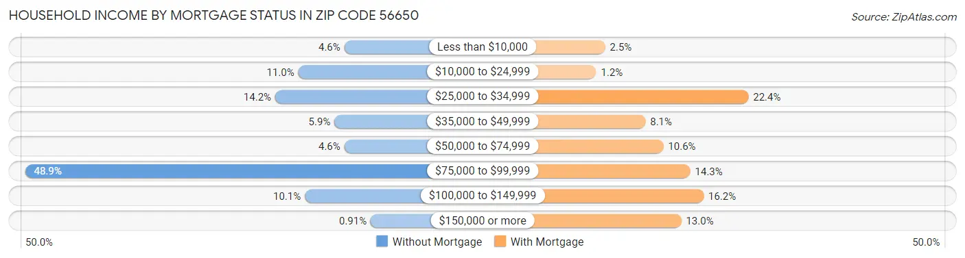 Household Income by Mortgage Status in Zip Code 56650
