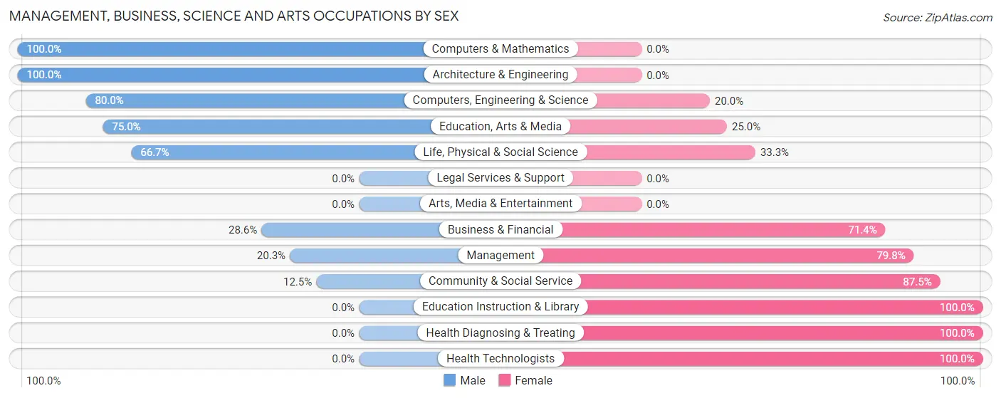 Management, Business, Science and Arts Occupations by Sex in Zip Code 56650