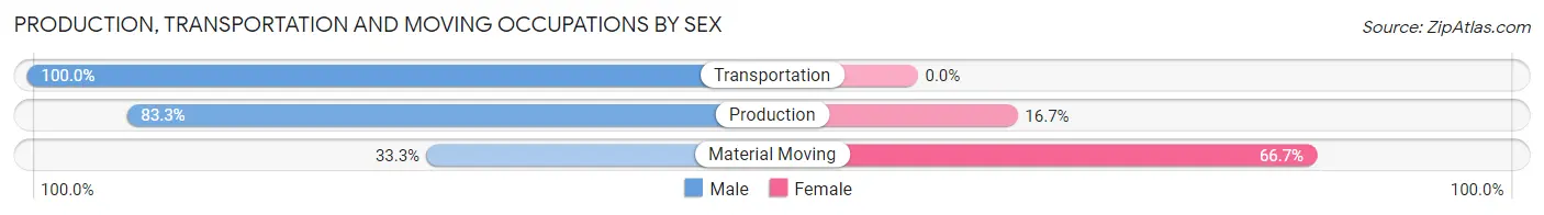 Production, Transportation and Moving Occupations by Sex in Zip Code 56650