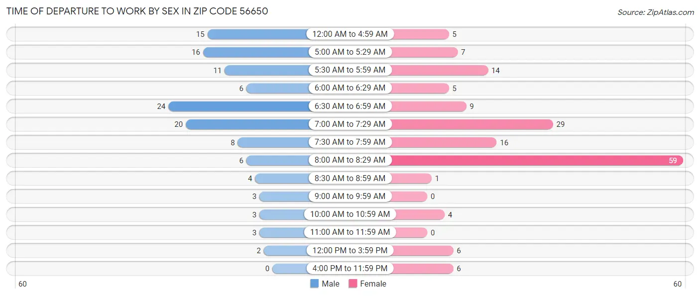 Time of Departure to Work by Sex in Zip Code 56650