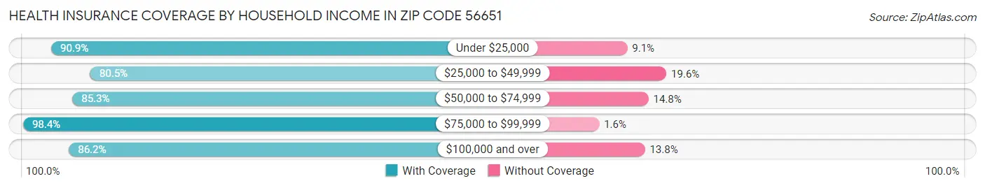 Health Insurance Coverage by Household Income in Zip Code 56651