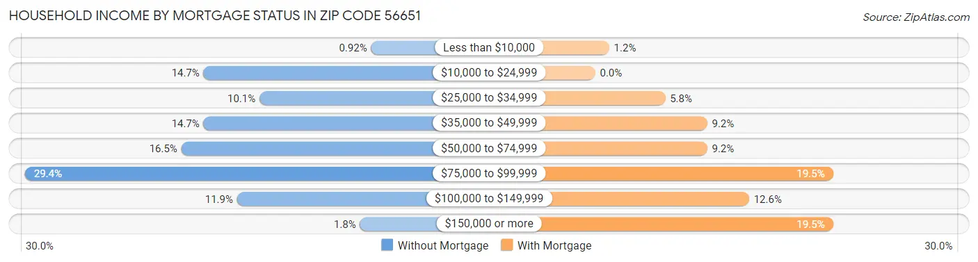 Household Income by Mortgage Status in Zip Code 56651