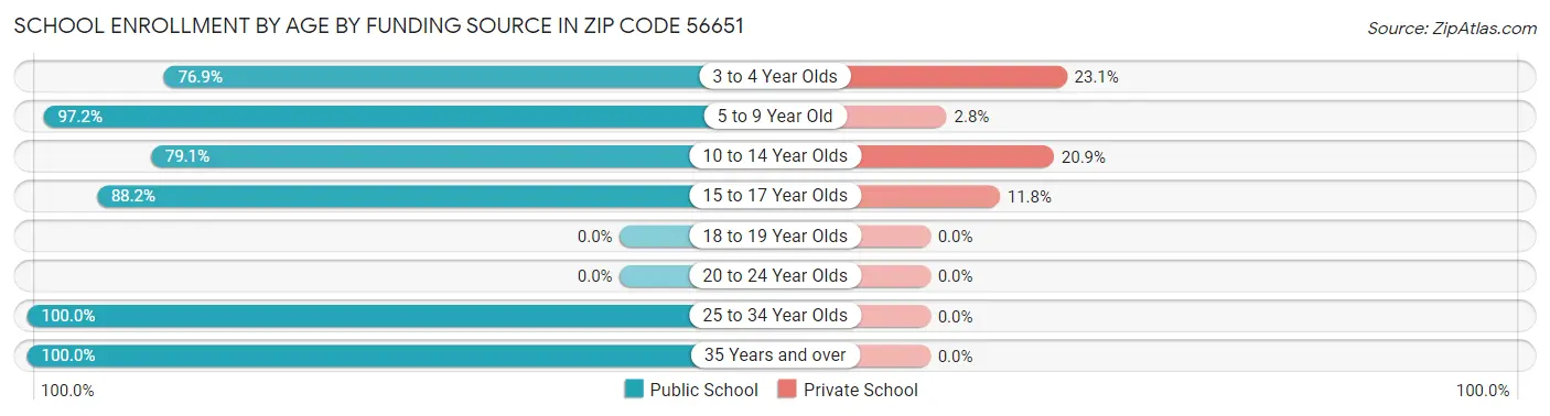 School Enrollment by Age by Funding Source in Zip Code 56651