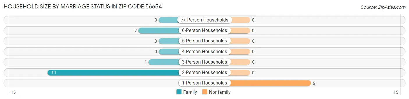 Household Size by Marriage Status in Zip Code 56654