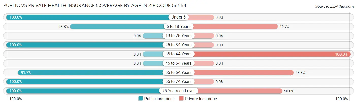Public vs Private Health Insurance Coverage by Age in Zip Code 56654