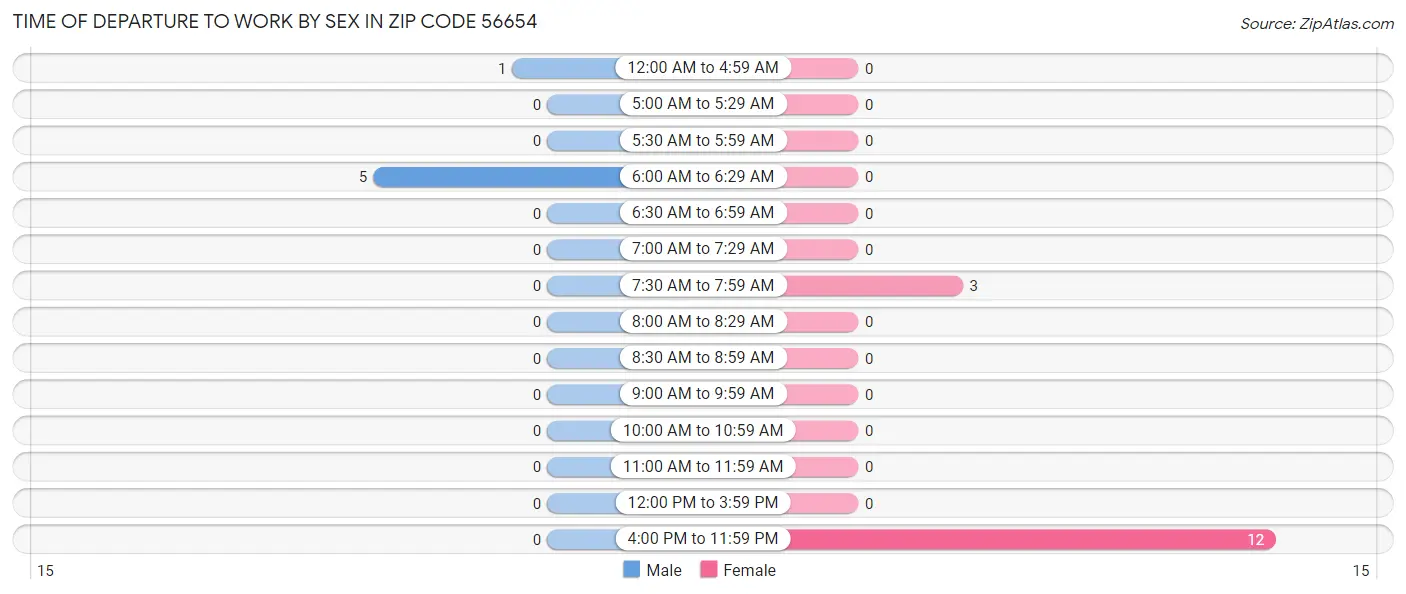 Time of Departure to Work by Sex in Zip Code 56654