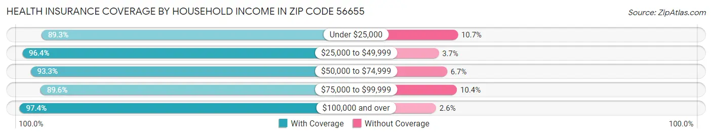 Health Insurance Coverage by Household Income in Zip Code 56655