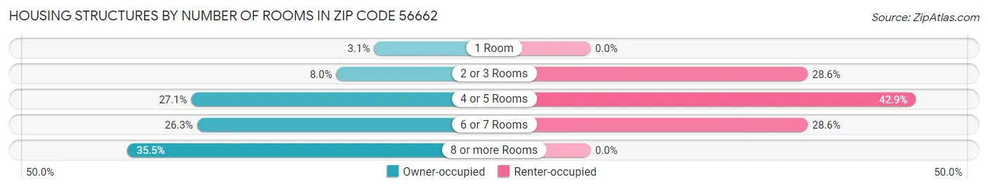 Housing Structures by Number of Rooms in Zip Code 56662