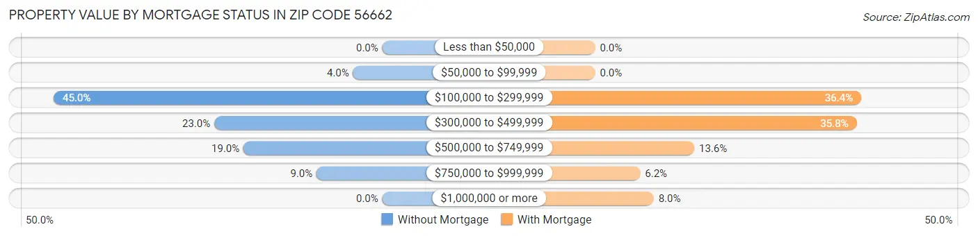 Property Value by Mortgage Status in Zip Code 56662