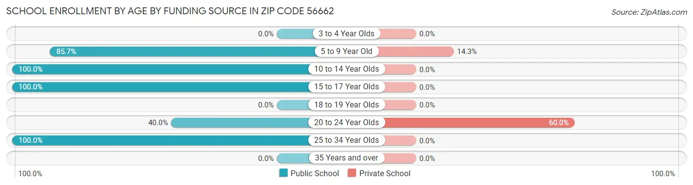 School Enrollment by Age by Funding Source in Zip Code 56662