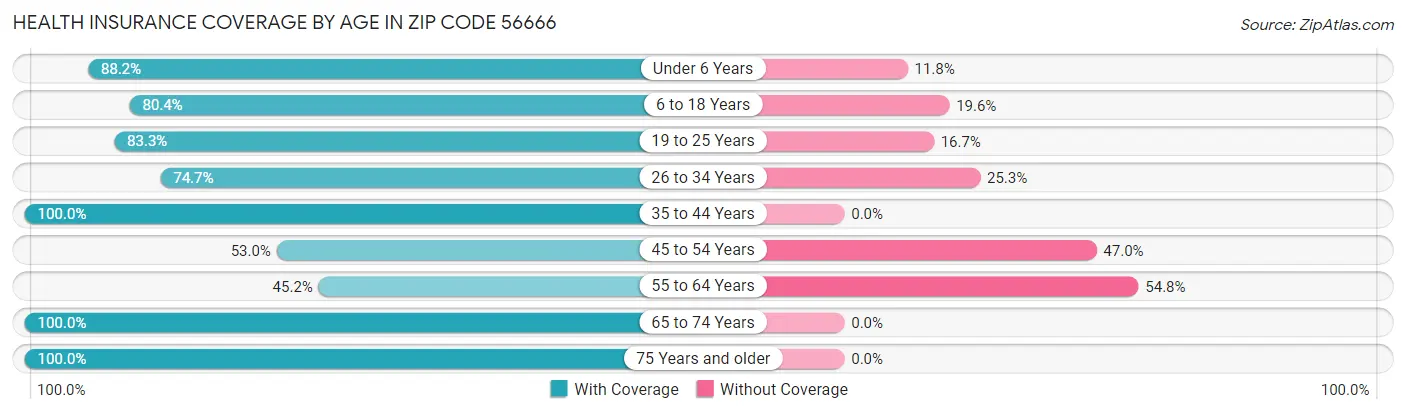 Health Insurance Coverage by Age in Zip Code 56666