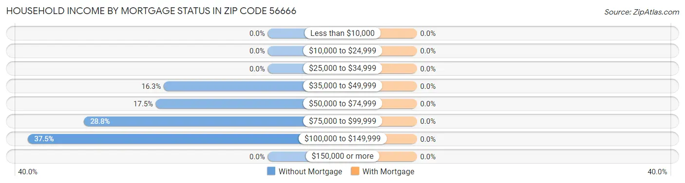 Household Income by Mortgage Status in Zip Code 56666