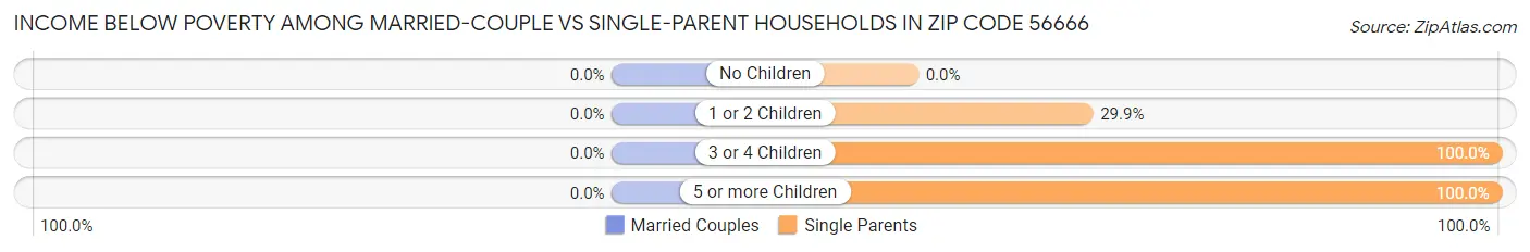 Income Below Poverty Among Married-Couple vs Single-Parent Households in Zip Code 56666