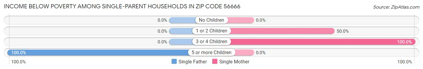Income Below Poverty Among Single-Parent Households in Zip Code 56666