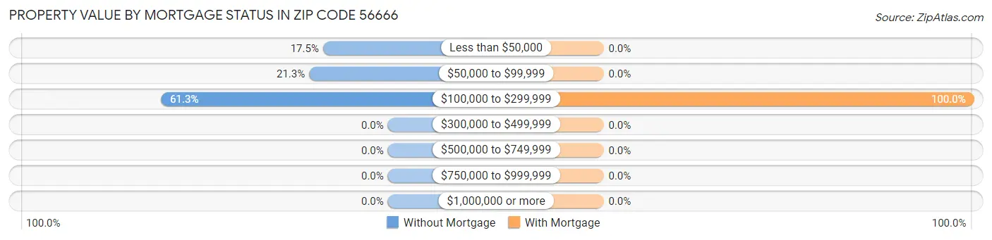 Property Value by Mortgage Status in Zip Code 56666