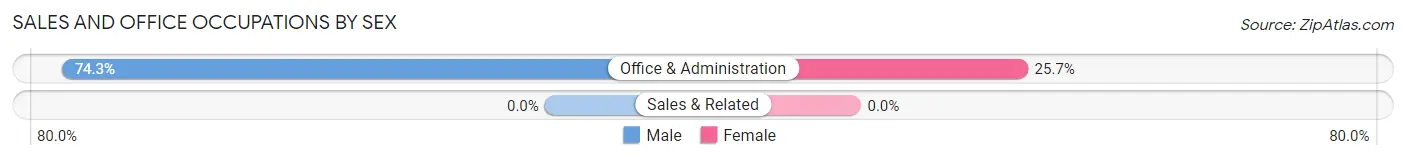 Sales and Office Occupations by Sex in Zip Code 56666