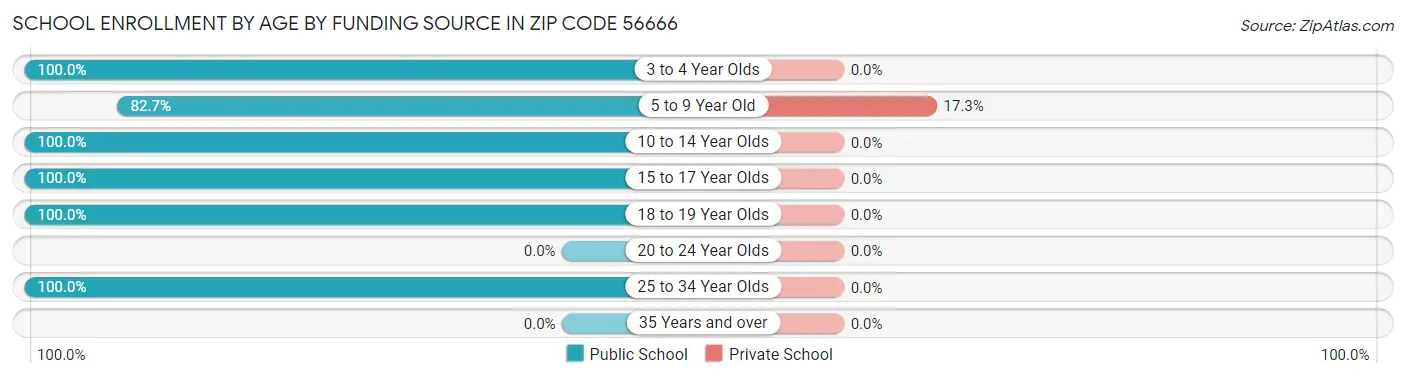 School Enrollment by Age by Funding Source in Zip Code 56666