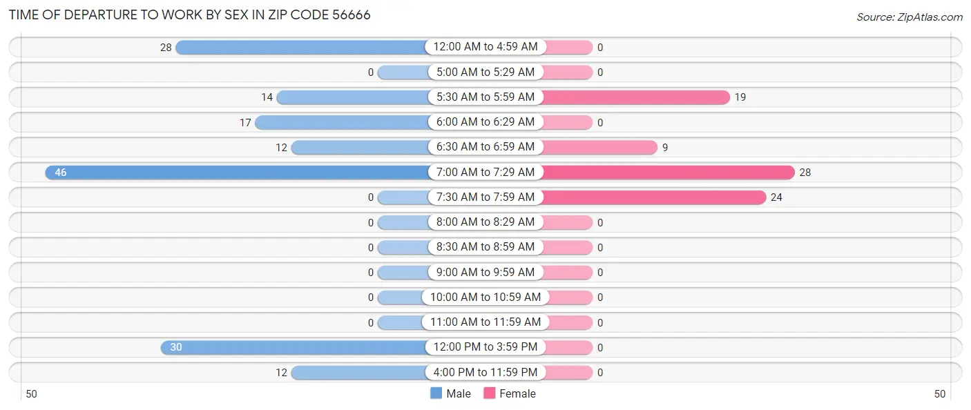 Time of Departure to Work by Sex in Zip Code 56666