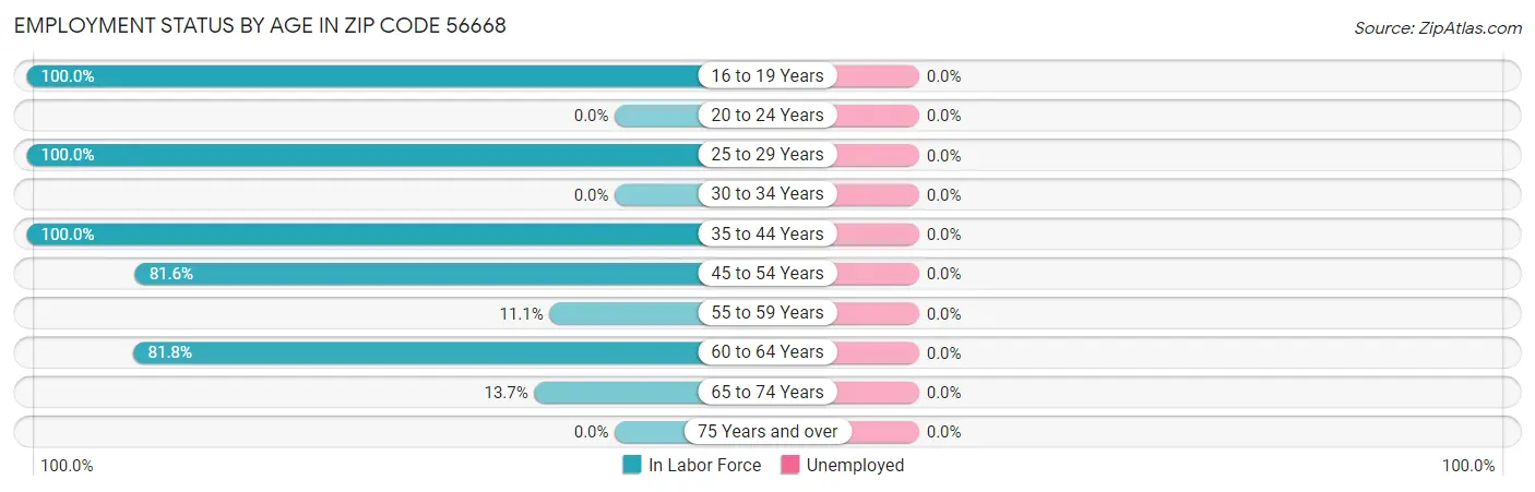 Employment Status by Age in Zip Code 56668