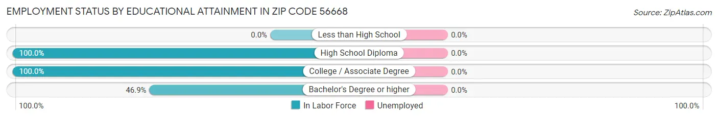 Employment Status by Educational Attainment in Zip Code 56668