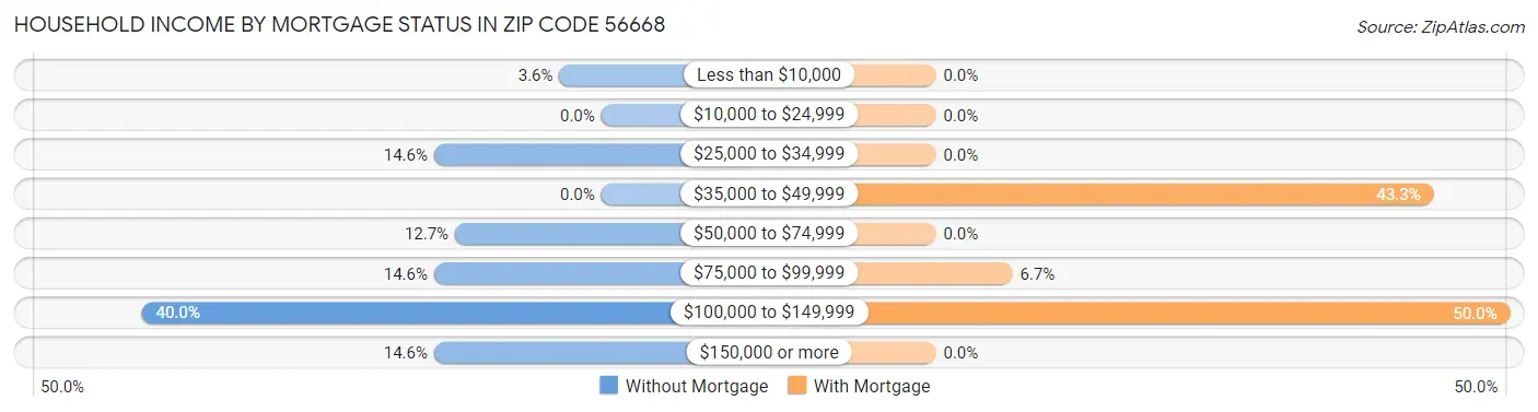 Household Income by Mortgage Status in Zip Code 56668