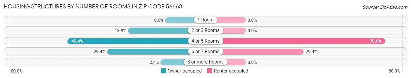 Housing Structures by Number of Rooms in Zip Code 56668