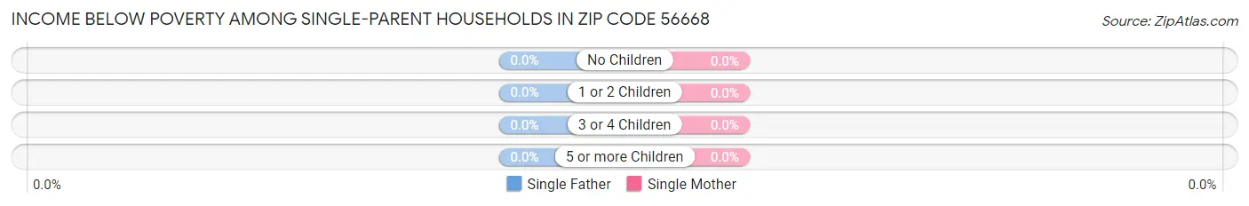 Income Below Poverty Among Single-Parent Households in Zip Code 56668