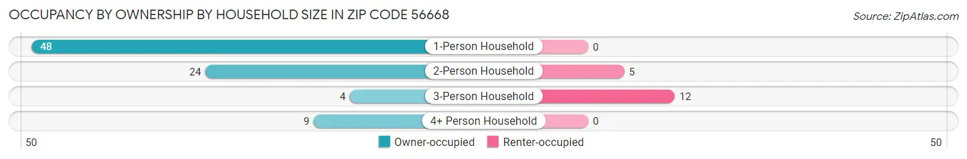 Occupancy by Ownership by Household Size in Zip Code 56668