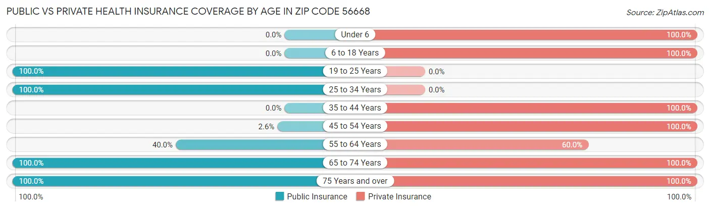 Public vs Private Health Insurance Coverage by Age in Zip Code 56668