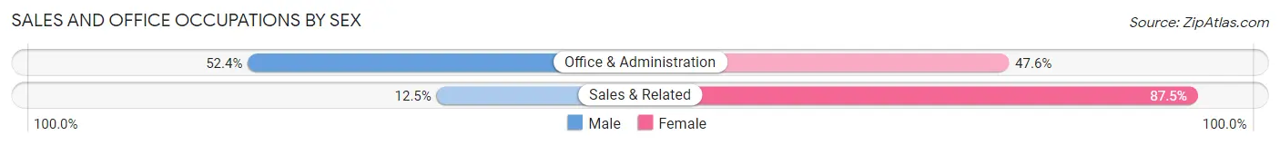 Sales and Office Occupations by Sex in Zip Code 56668