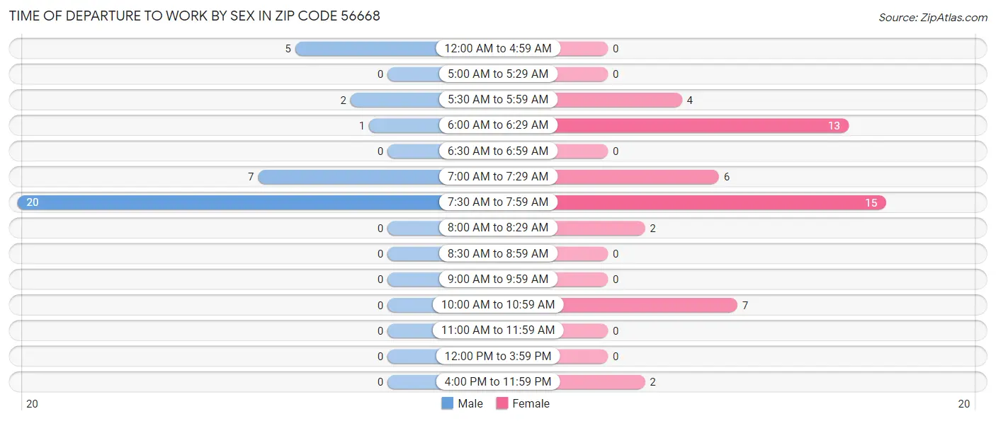 Time of Departure to Work by Sex in Zip Code 56668