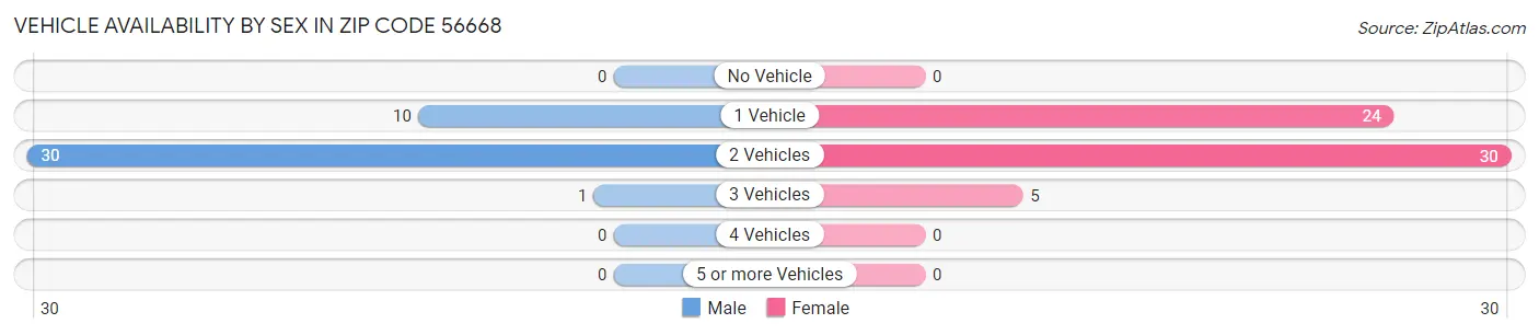 Vehicle Availability by Sex in Zip Code 56668