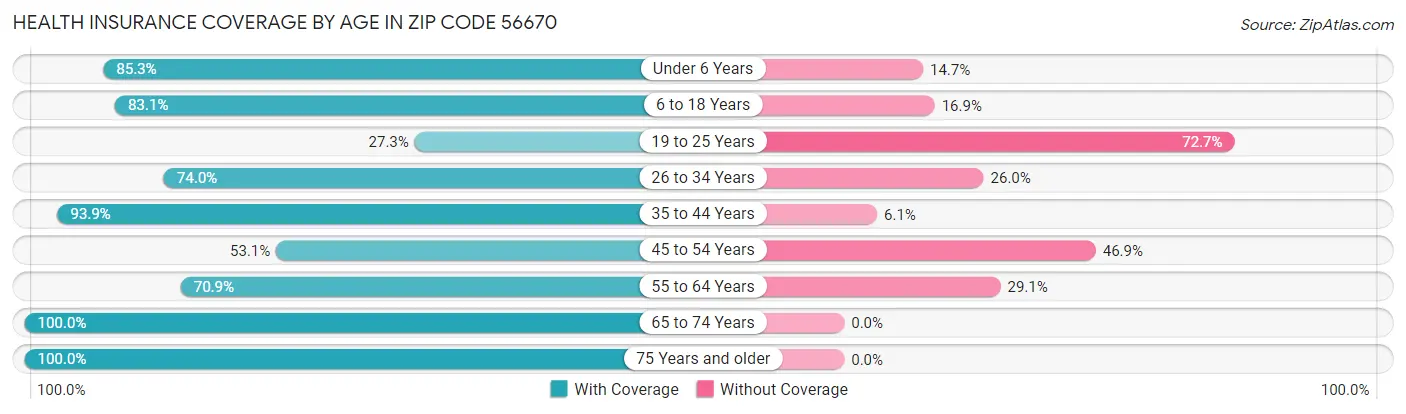 Health Insurance Coverage by Age in Zip Code 56670