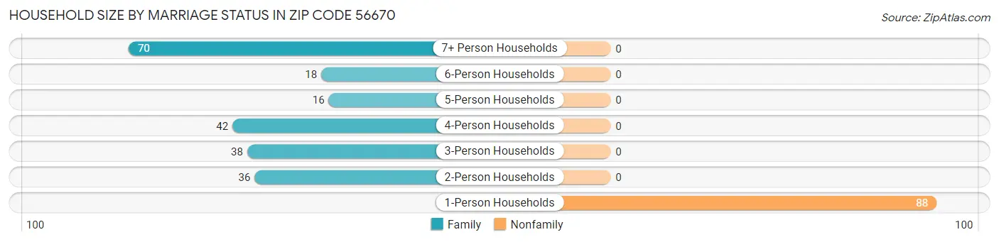 Household Size by Marriage Status in Zip Code 56670