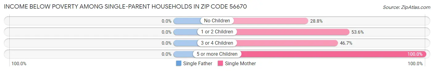 Income Below Poverty Among Single-Parent Households in Zip Code 56670