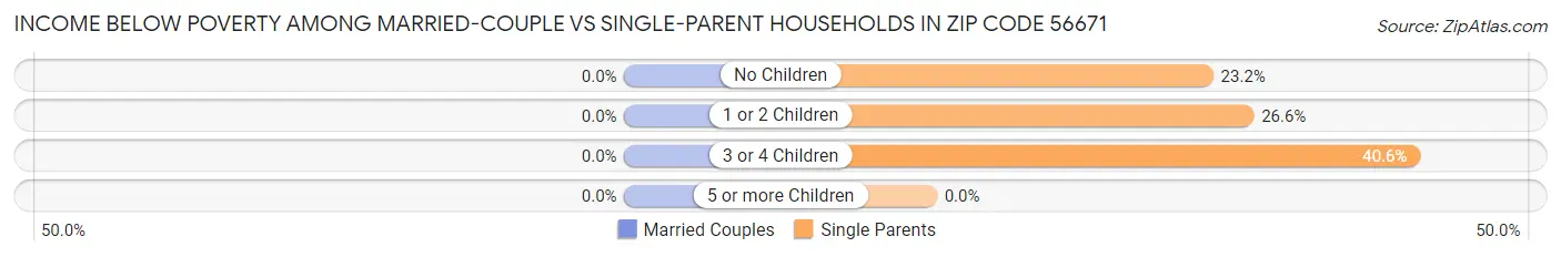 Income Below Poverty Among Married-Couple vs Single-Parent Households in Zip Code 56671
