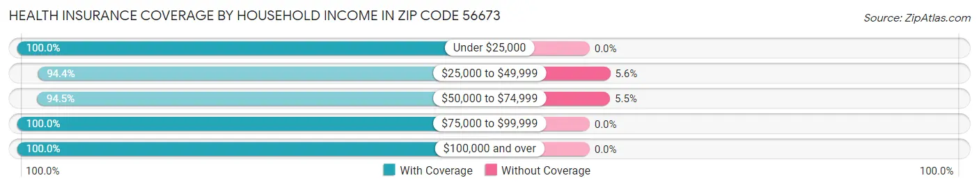 Health Insurance Coverage by Household Income in Zip Code 56673