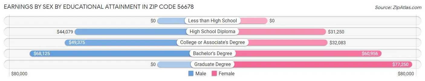 Earnings by Sex by Educational Attainment in Zip Code 56678