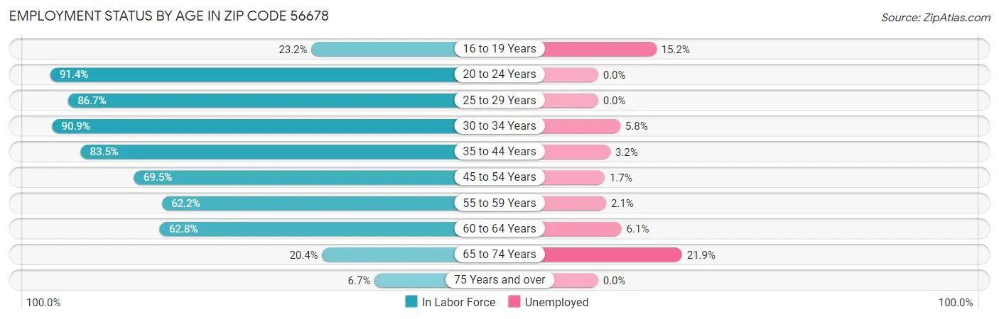 Employment Status by Age in Zip Code 56678