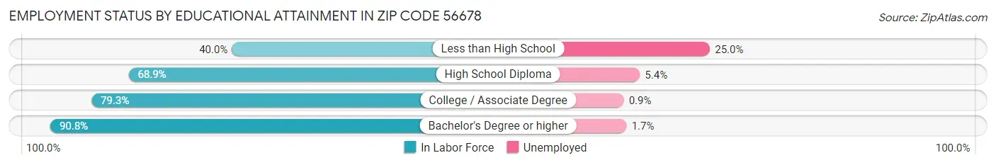Employment Status by Educational Attainment in Zip Code 56678
