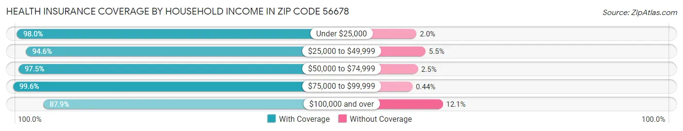 Health Insurance Coverage by Household Income in Zip Code 56678