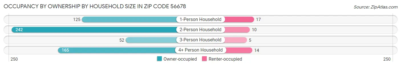 Occupancy by Ownership by Household Size in Zip Code 56678