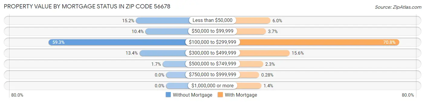 Property Value by Mortgage Status in Zip Code 56678