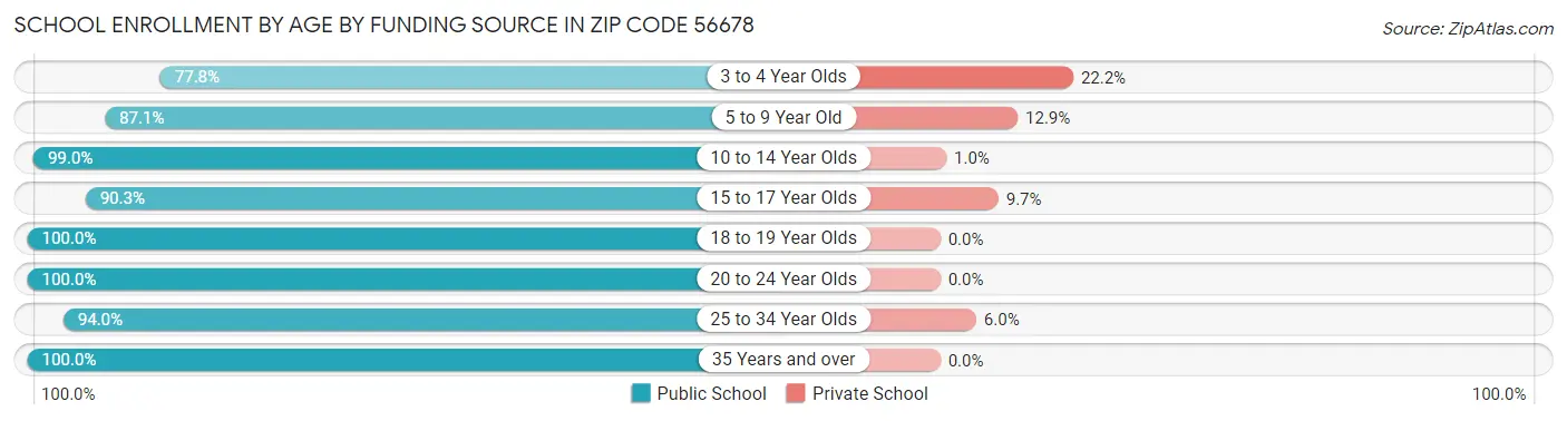 School Enrollment by Age by Funding Source in Zip Code 56678