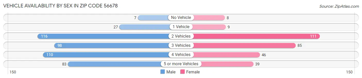 Vehicle Availability by Sex in Zip Code 56678